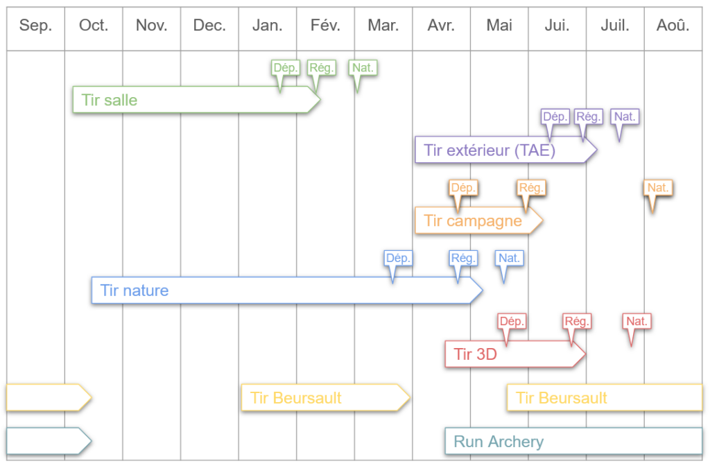 Calendrier saisons tir à l'arc